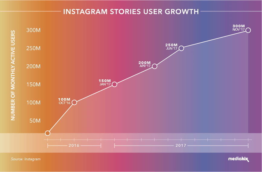 Instagram Stories User Growth