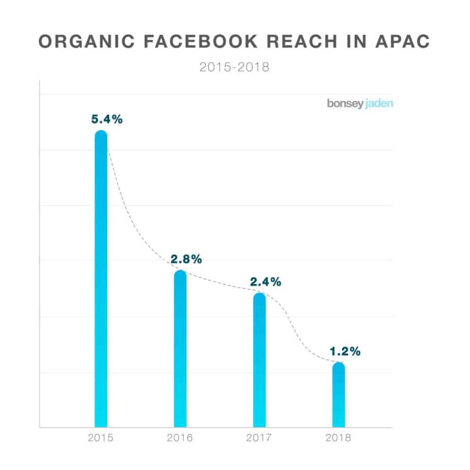 Facebook getting more expensive and less organic reach